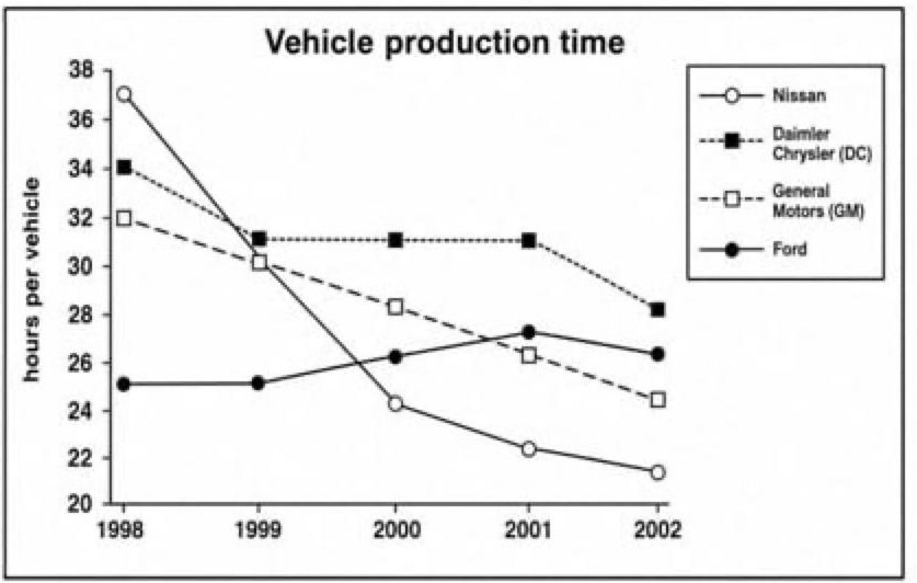 Vehicle Production Time
