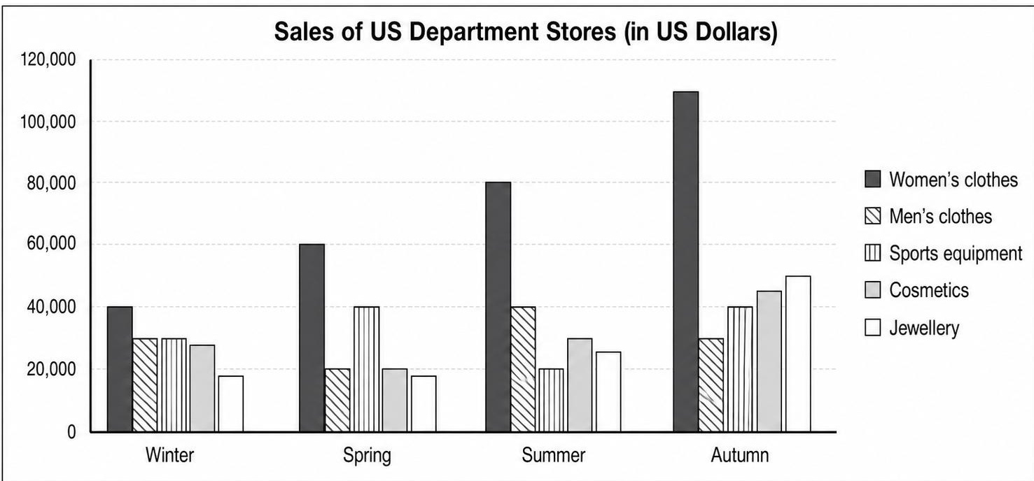 Sales at a US Department Store