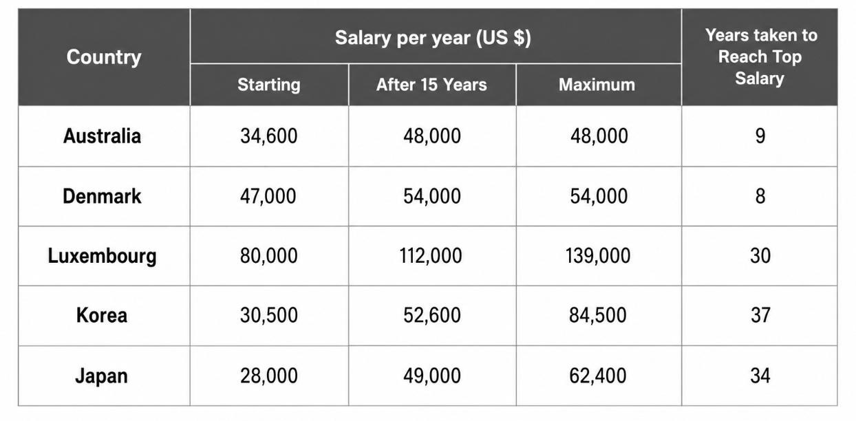 Secondary School Teachers' Salaries